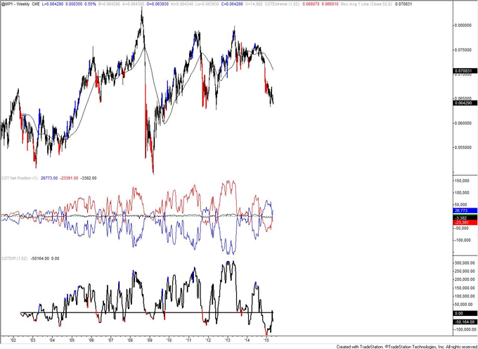 COT-Large Yen Speculators Close to a Net Long Position