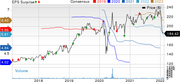 Ecolab Inc. Price, Consensus and EPS Surprise