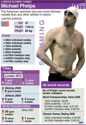Profile of Michael Phelps. The American swimmer has won more Olympics medals than any other athlete in history