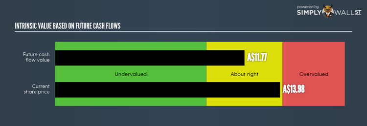 ASX:AUB Intrinsic Value Jun 6th 18
