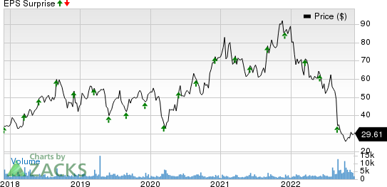 Semtech Corporation Price and EPS Surprise