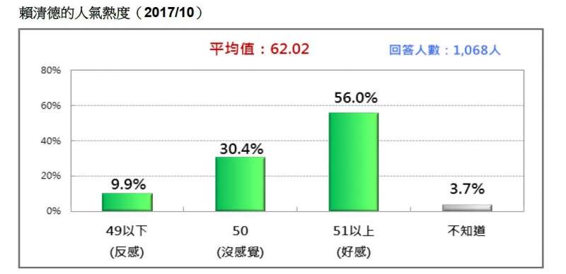 2017-10-22-賴清德人氣熱度，2017年10月。台灣民意基金會10月民調。（台灣民意基金會提供）.JPG