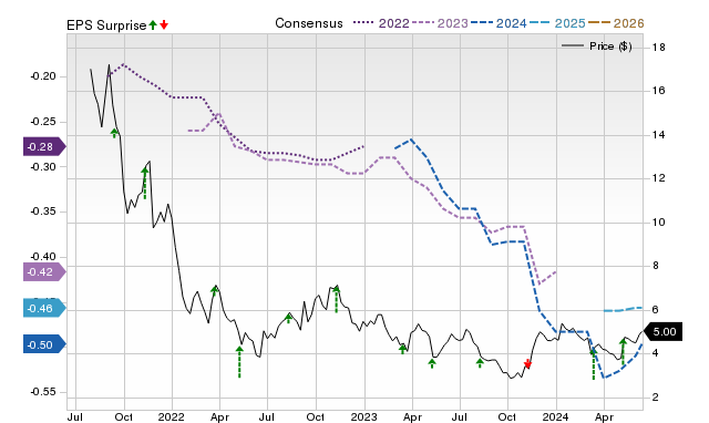 Zacks Price, Consensus and EPS Surprise Chart for MXCT