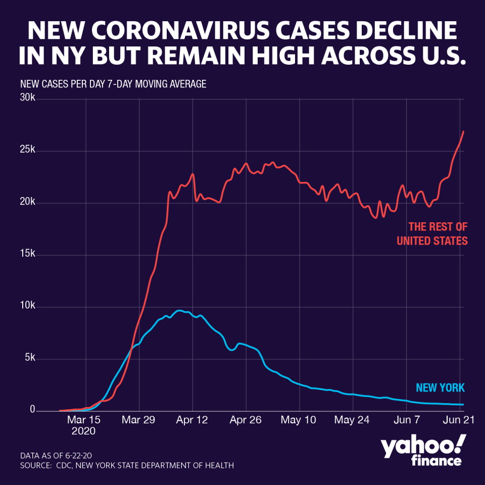 Coronavirus cases keep climbing outside the U.S. (Graphic: David Foster/Yahoo Finance)