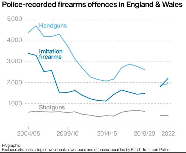 CRIME Figures