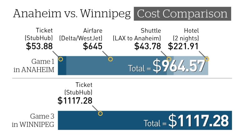 Travelling to Anaheim for playoff game $150 cheaper than staying in Winnipeg