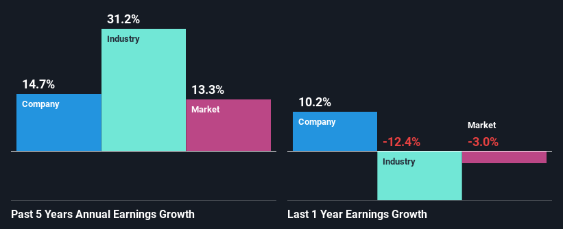 past-earnings-growth