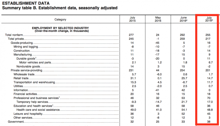 Jobs added by industry