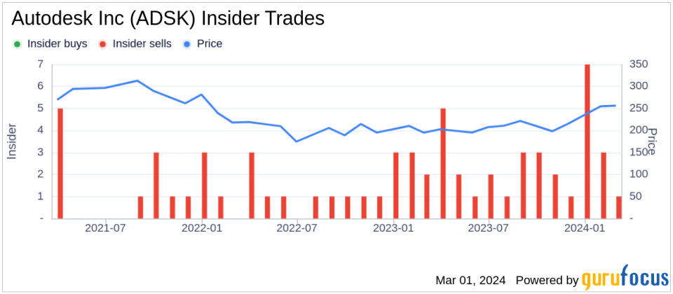 Director Mary Mcdowell Sells 5,000 Shares of Autodesk Inc (ADSK)