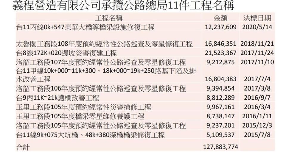 快新聞／義程工業社承攬台鐵、公路總局17件工程 金額達1.42億元