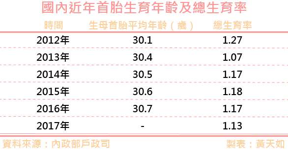 20180403-國內近年首胎生育年齡及總生育率。天如