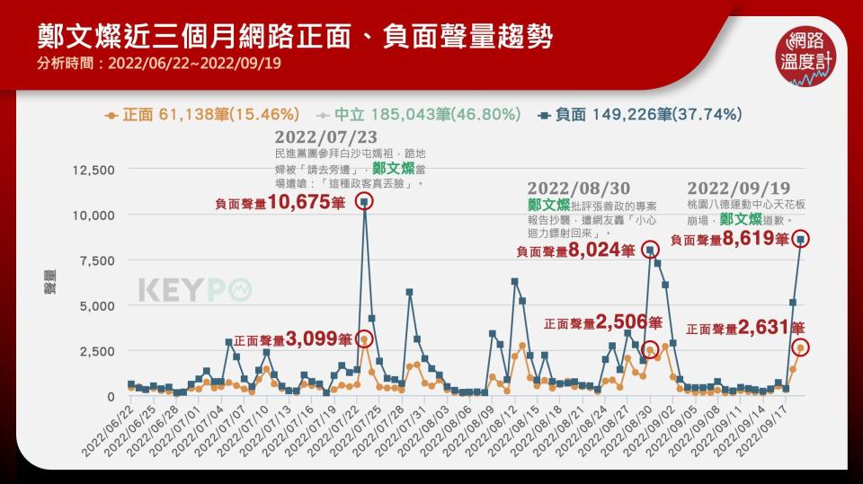 九合一大選,網路溫度計,鄭文燦,張善政,林智堅,天花板,運動中心,崩落,崩塌,執政,末期,出包,負面聲量,破萬,六都選舉,KEYPO,大數據關鍵引擎,輿情系統,輿情分析,輿情分析系統