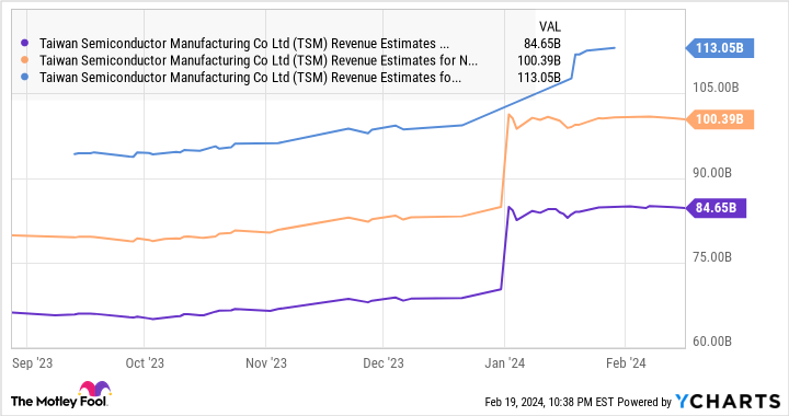 TSM Revenue Estimates for Current Fiscal Year Chart