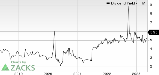 Steelcase Inc. Dividend Yield (TTM)