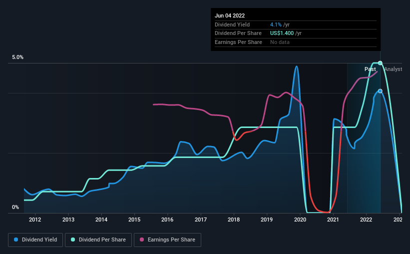 historic-dividend