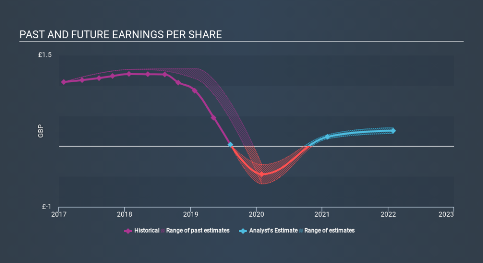 LSE:TED Past and Future Earnings, February 7th 2020