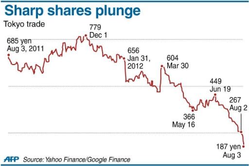 Graphic charting Sharp's shares, which plunged 30 percent on Friday