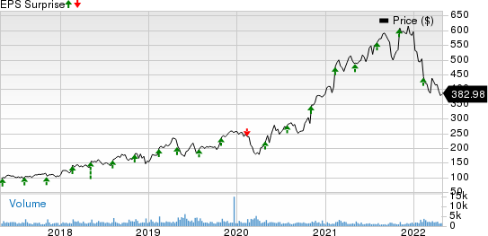 Zebra Technologies Corporation Price and EPS Surprise