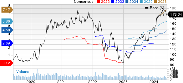 Amazon.com, Inc. Price and Consensus