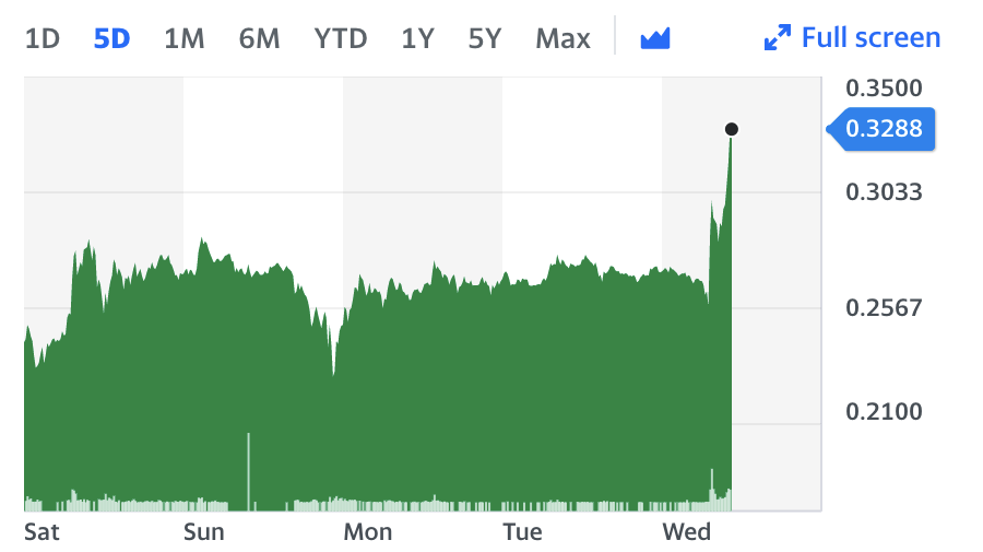 Chart: Yahoo Finance