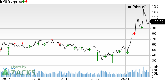 Nucor Corporation Price and EPS Surprise