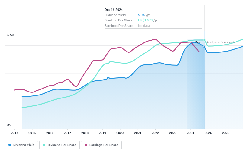 SEHK:1109 Dividend History as at Apr 2024