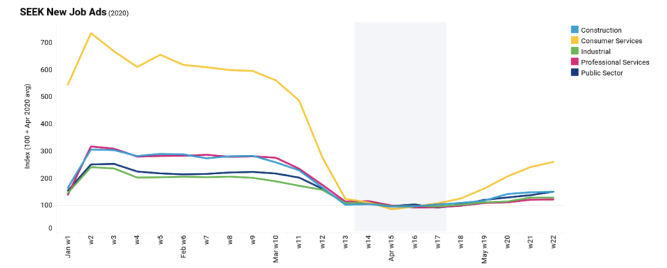 Seek Job ad data over the year. Source: SEEK