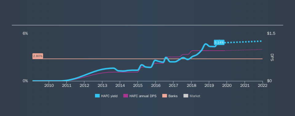 NasdaqGS:HAFC Historical Dividend Yield, November 12th 2019