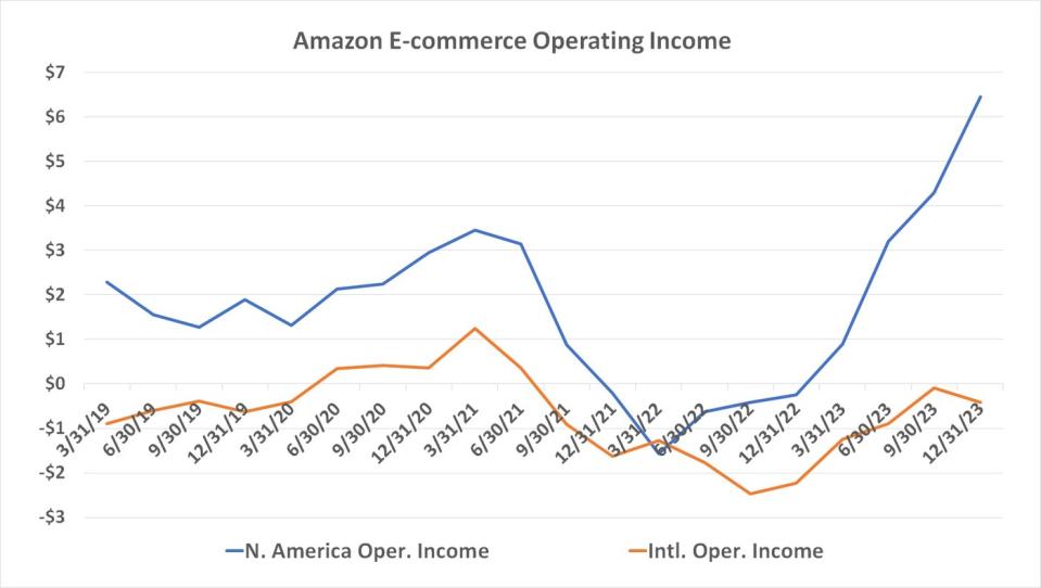 Amazon's e-commerce operations are now producing record profits, and are still growing.