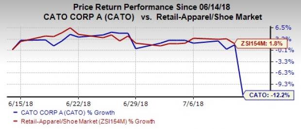 Cato (CATO) reports flat comparable-store sales for June. Moreover, sales declined 2% year over year.