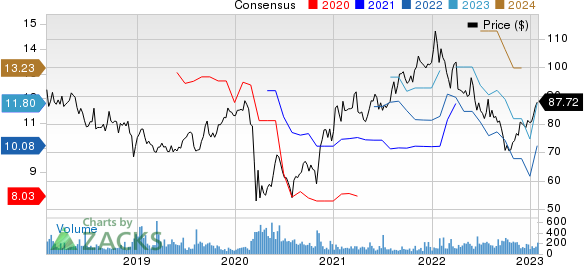 Orix Corp Ads Price and Consensus