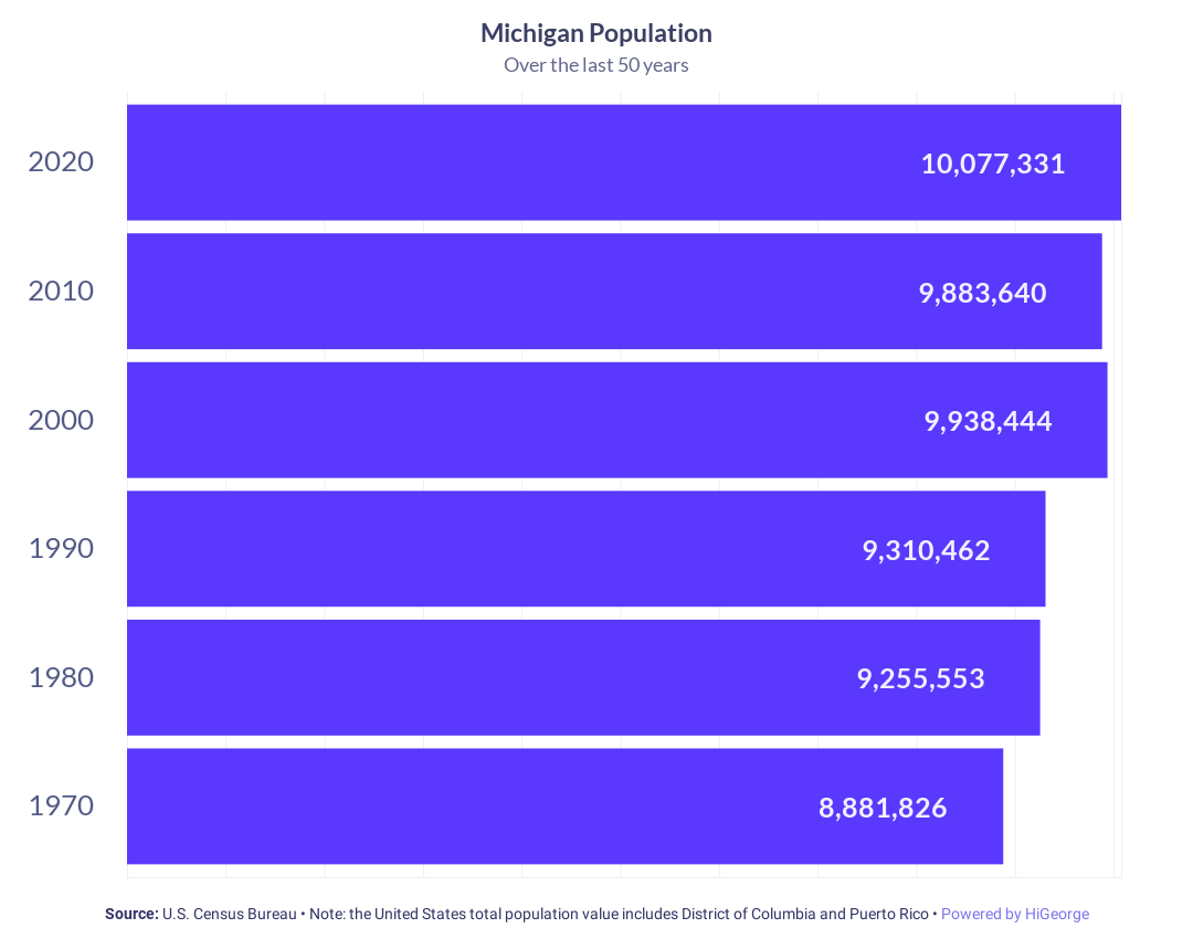 Michigan Population Growth
