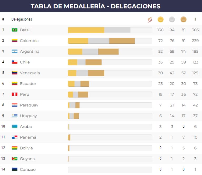 Asi está medallero tras la penúltima jornada de competencias en Asunción 2022