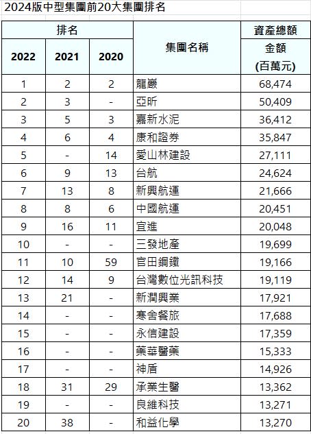 中型集團前20大排名榜。圖/中華徵信所提供