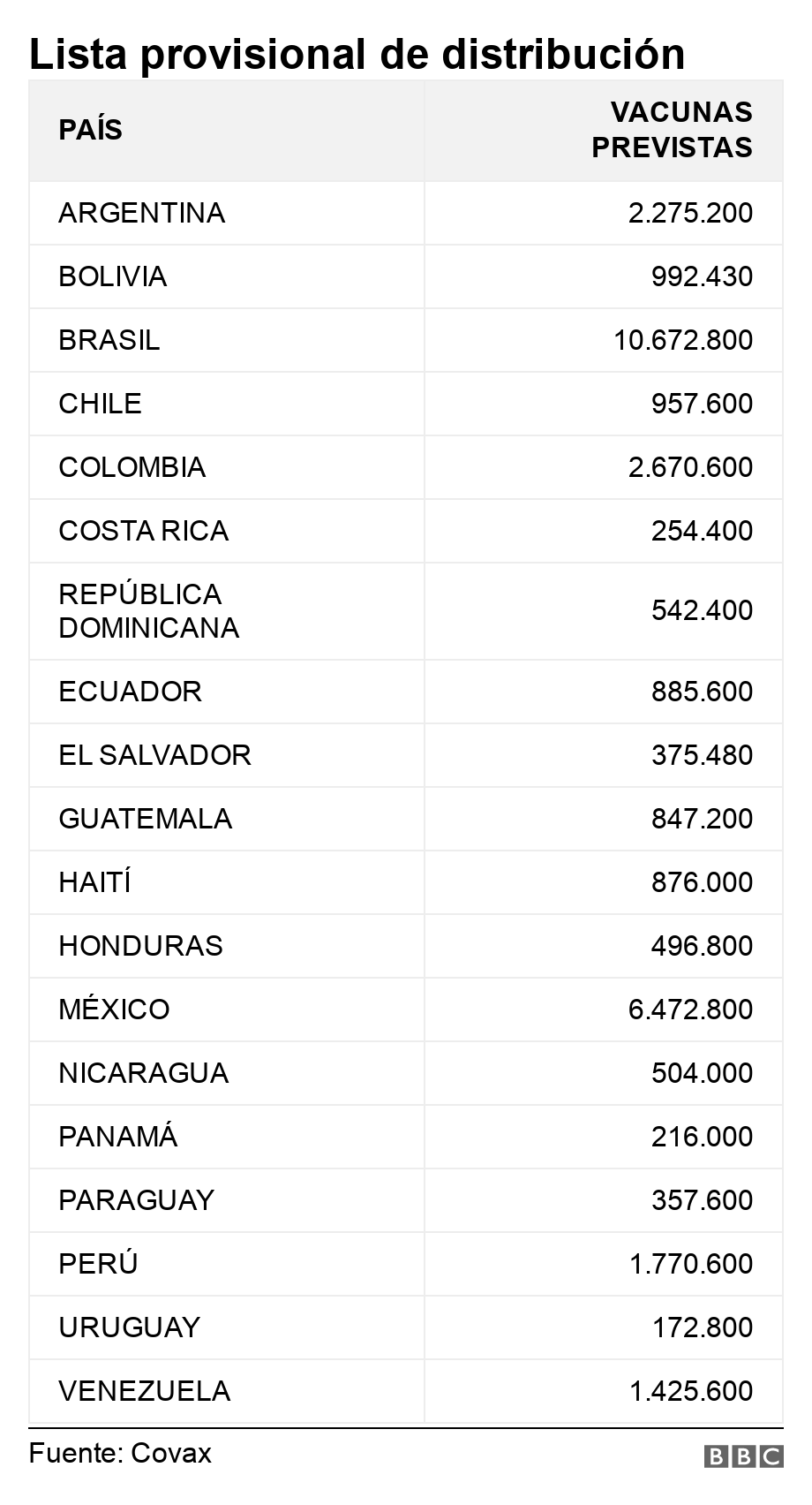 Lista provisional de distribución. .  .