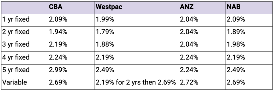 Source: RateCity.com.au. Note: Westpac's rates are for a loan to value ratio of up to 70%.