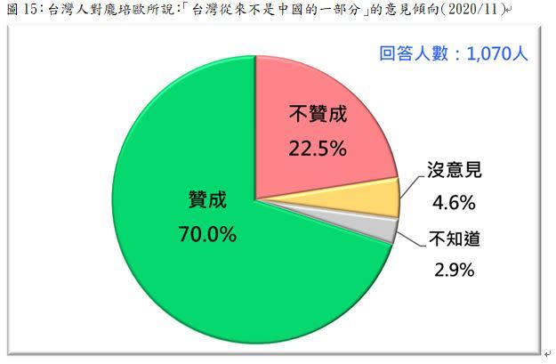 台灣民意基金會針對美國國務卿蓬佩奧（Mike Pompeo）指出的「台灣從來不是中國的一部份」所做民調顯示二十歲以上台灣成年人中，高達七成的人贊成。（圖／翻攝自台灣民意基金會）