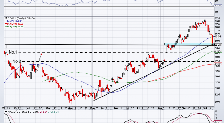 5 must see stock charts for ROKU