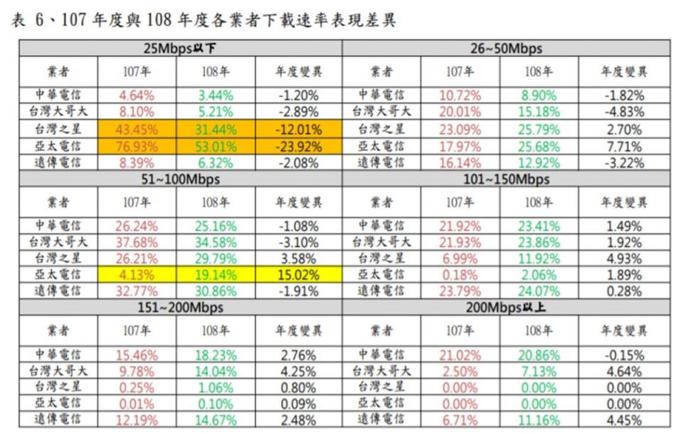 NCC 108年下半年各業者行動上網速度統計報告出爐