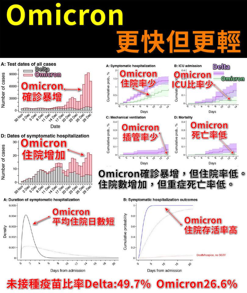 最新研究顯示，Omicron傳播更快但症狀更輕 ，潘建志醫師提醒，還是要保持疫苗、口罩、洗手，不能輕忽。   圖:翻攝自潘建志臉書