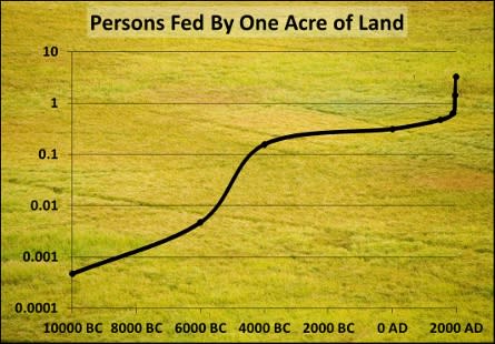 Figure 1 - Since pre-history, humans have increased the food output of an acre of land by a factor of 10,000. See The Infinite Resource: Power of Ideas on a Finite Planet for full data sources involved in this graph.