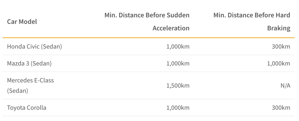 This table shows minimum distances needed to drive before full throttle/acceleration or sudden braking should be attempted as per car model manual