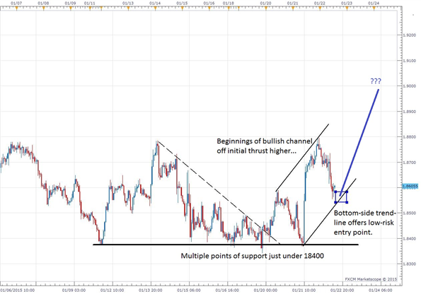 GBPAUD Pulling Back Towards Support