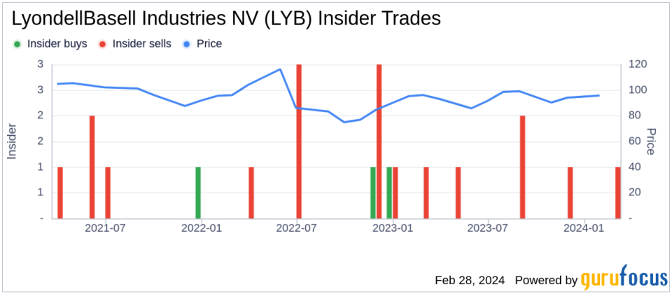 LyondellBasell Industries NV EVP Kenneth Lane Sells 38,718 Shares