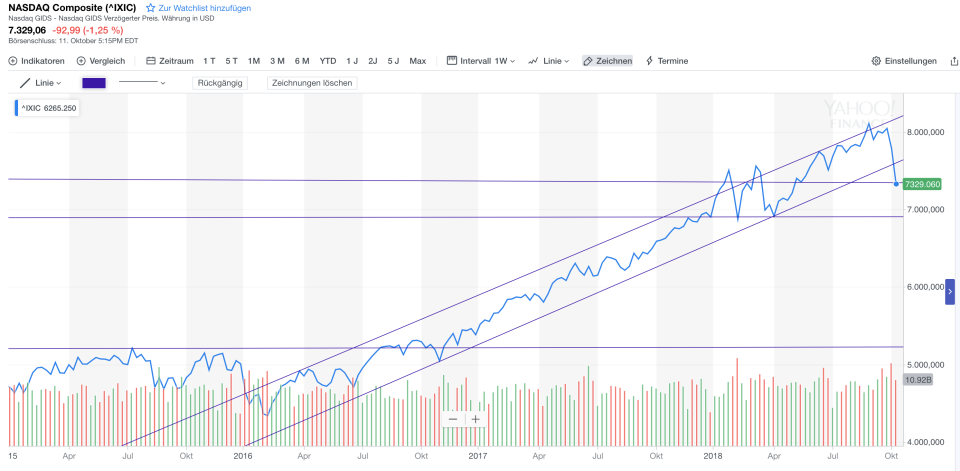 Nasdaq Composite Chart