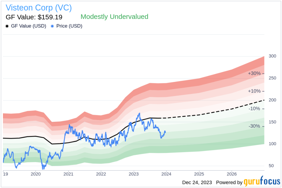 Visteon Corp CEO Sachin Lawande Sells Company Shares