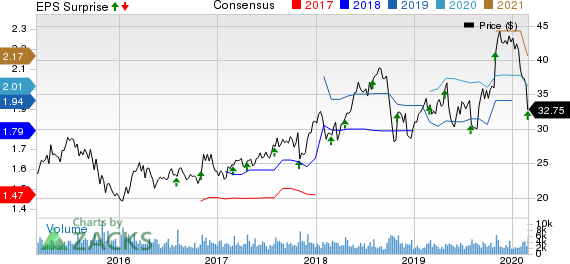 Steven Madden, Ltd. Price, Consensus and EPS Surprise