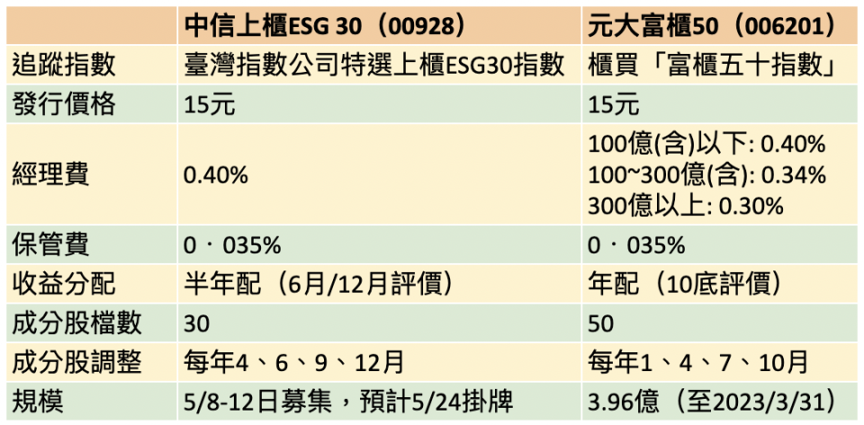 資料來源：各投信；FundDJ