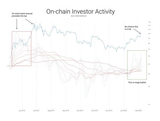 <small>On-chain investor activity</small>