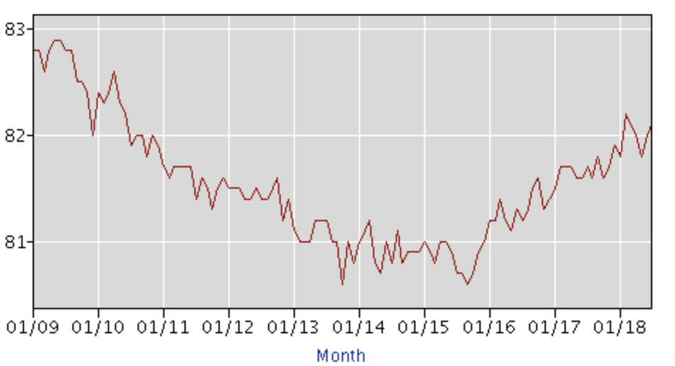 Data from the Bureau of Labor Statistics shows the rebound in participation among prime-age workers 25-54. While it may seem minimal, the difference between 81% and 82% means millions more employees.